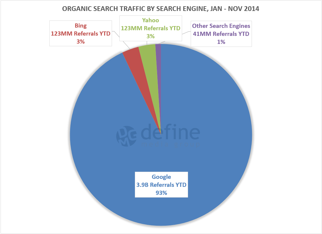 Google Revenue Pie Chart