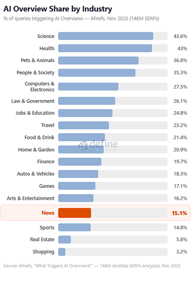 Traffic Trends by Content Classification - Core sites Nov 2024 through Feb 2026, weekly clicks with trendlines