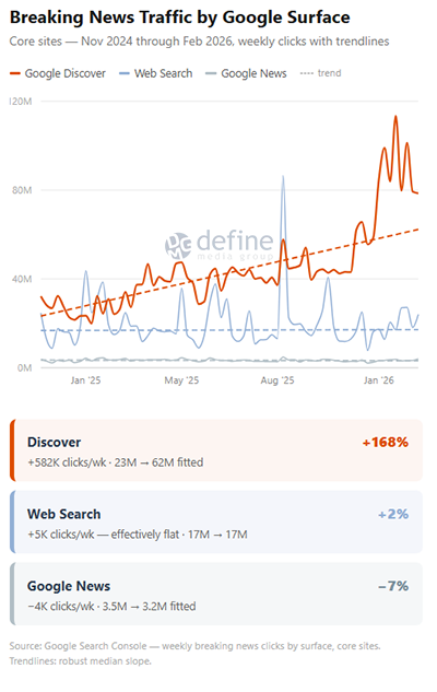 Breaking News Traffic by Google Surface - Core sites Nov 2024 through Feb 2026, weekly clicks by surface