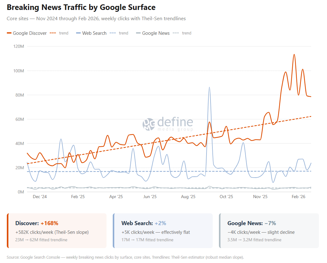 Breaking News Traffic by Google Surface - Core sites Nov 2024 through Feb 2026, weekly clicks by surface