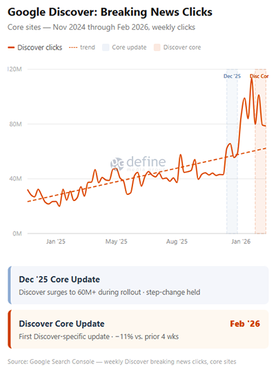 Google Discover Breaking News Clicks - Core sites Nov 2024 through Feb 2026 with algorithm update annotations
