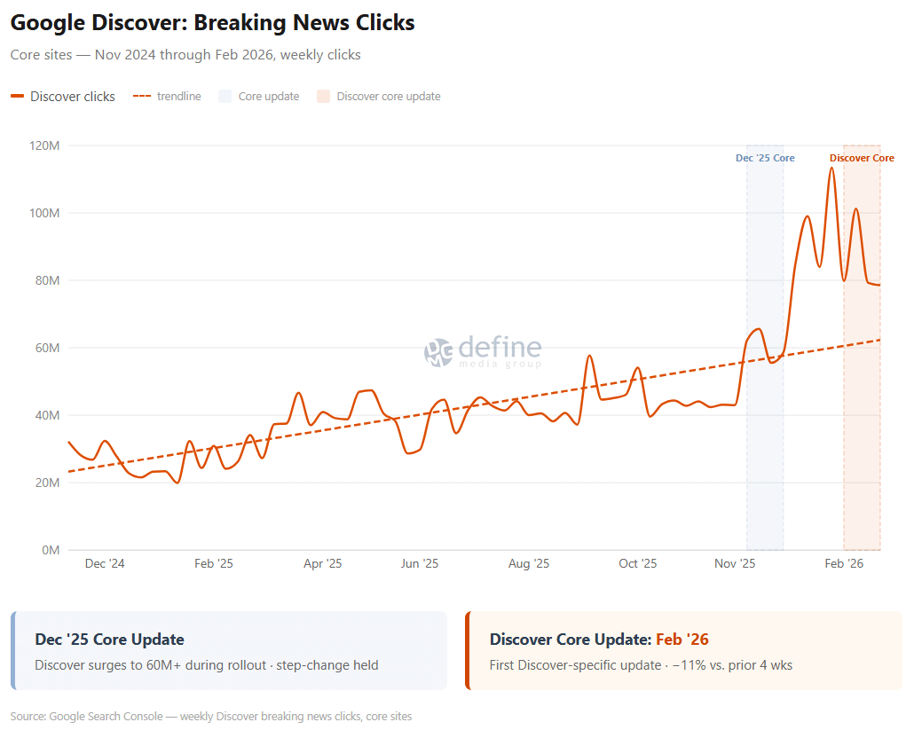 Google Discover Breaking News Clicks - Core sites Nov 2024 through Feb 2026 with algorithm update annotations