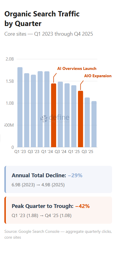 Organic Search Traffic by Quarter - Core sites Q1 2023 through Q4 2025 showing decline after AI Overviews launch