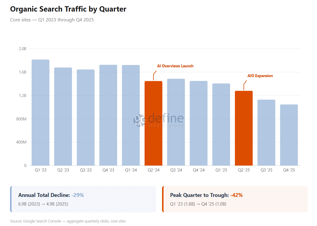 Organic Search Traffic by Quarter - Core sites Q1 2023 through Q4 2025 showing decline after AI Overviews launch