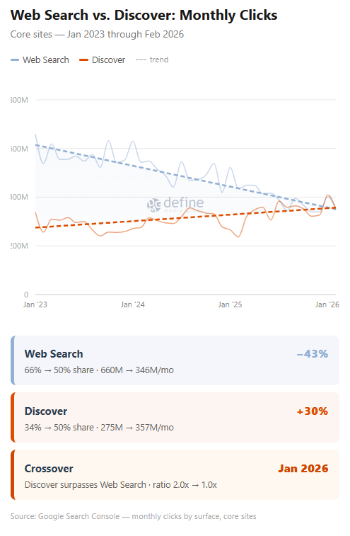 Web Search vs. Discover Monthly Clicks - Core sites Jan 2023 through Feb 2026 showing Discover overtaking Web Search
