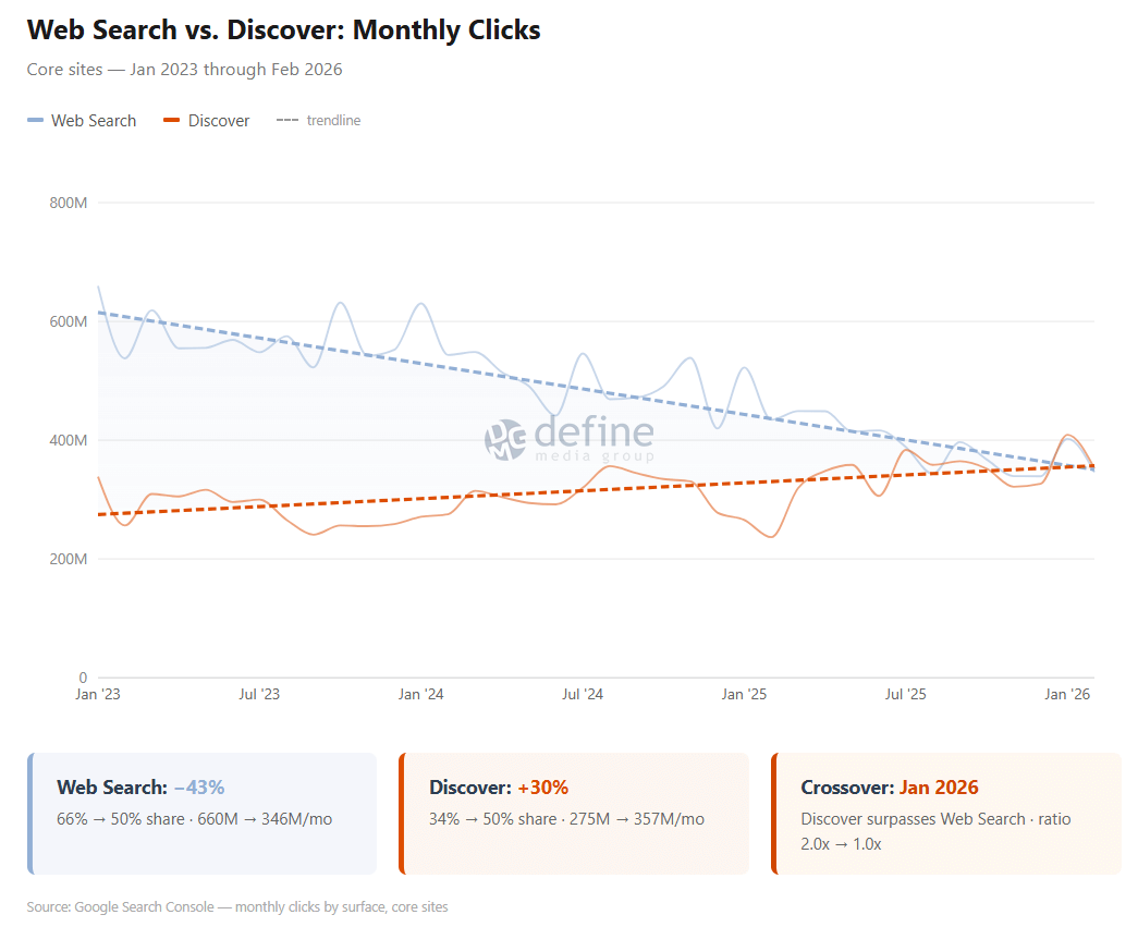 Web Search vs. Discover Monthly Clicks - Core sites Jan 2023 through Feb 2026 showing Discover overtaking Web Search